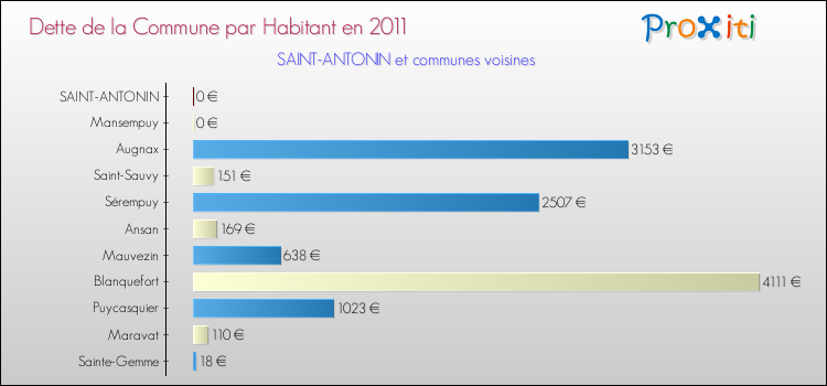 Dette par habitant de la commune en 2011 pour SAINT-ANTONIN et les communes proches Comparaison de la dette par habitant de la commune en 2011 pour SAINT-ANTONIN et les communes voisines