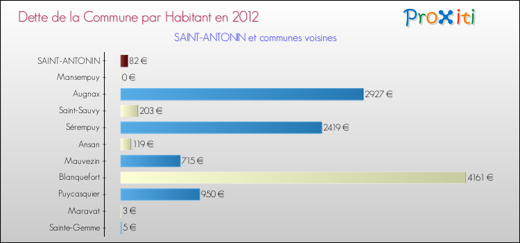Dette par habitant de la commune en 2012 pour SAINT-ANTONIN et les communes proches Comparaison de la dette par habitant de la commune en 2012 pour SAINT-ANTONIN et les communes voisines
