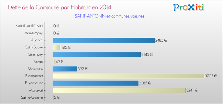 Dette par habitant de la commune en 2014 pour SAINT-ANTONIN et les communes proches Comparaison de la dette par habitant de la commune en 2014 pour SAINT-ANTONIN et les communes voisines