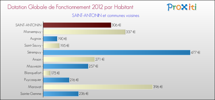 Montant des dotations globales de fonctionnement DGF par Habitant pour SAINT-ANTONIN et les communes proches Comparaison des des dotations globales de fonctionnement DGF par habitant pour SAINT-ANTONIN et les communes voisines