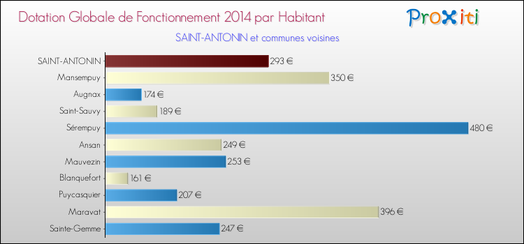Montant des dotations globales de fonctionnement DGF par Habitant pour SAINT-ANTONIN et les communes proches en 2014. Comparaison des des dotations globales de fonctionnement DGF par habitant pour SAINT-ANTONIN et les communes voisines en 2014.
