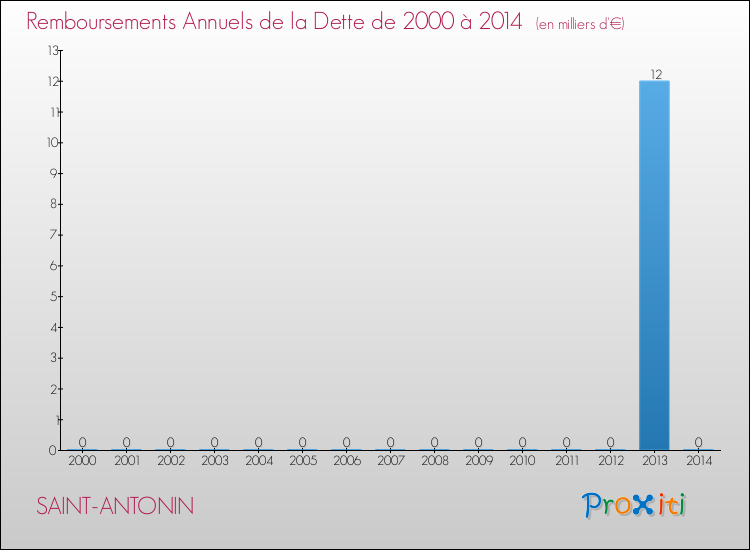 Evolution de l'annuité de la dette pour la commune de SAINT-ANTONIN de 2000 à 2014 Annuités de la dette pour SAINT-ANTONIN de 2000 à 2014