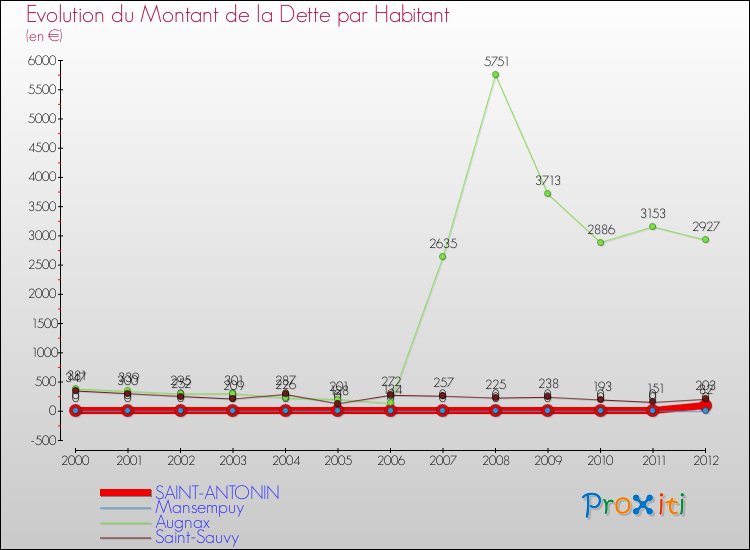 Evolution de la dette par habitant pour la commune de SAINT-ANTONIN et les communes proches de 2000 à 2012 Comparaison de la dette par habitant pour SAINT-ANTONIN et les communes voisines de 2000 à 2012