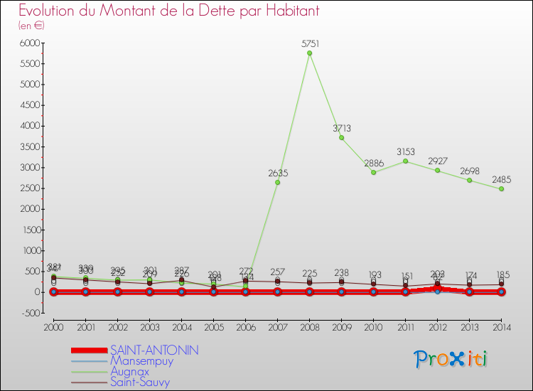 Evolution de la dette par habitant pour la commune de SAINT-ANTONIN et les communes proches de 2000 à 2014 Comparaison de la dette par habitant pour SAINT-ANTONIN et les communes voisines de 2000 à 2014