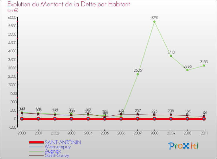 Evolution de la dette par habitant pour la commune de SAINT-ANTONIN et les communes proches Comparaison de la dette par habitant pour SAINT-ANTONIN et les communes voisines