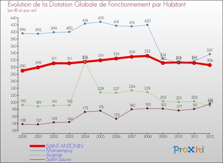 Evolution et montant de la dotation globale de fonctionnement par Habitant pour SAINT-ANTONIN et les communes proches Comparaison des dotations globales de fonctionnement par habitant pour SAINT-ANTONIN et les communes voisines