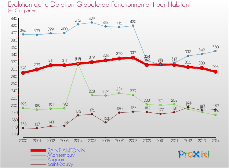 Evolution et montant de la dotation globale de fonctionnement par Habitant pour SAINT-ANTONIN et les communes proches de 2000 à 2014. Comparaison des dotations globales de fonctionnement par habitant pour SAINT-ANTONIN et les communes voisines de 2000 à 2014.