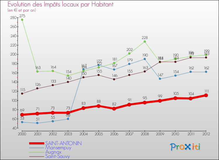 Evolution et montant des impôts locaux par Habitant pour SAINT-ANTONIN et les communes proches Comparaison des impôts locaux par habitant pour SAINT-ANTONIN et les communes voisines