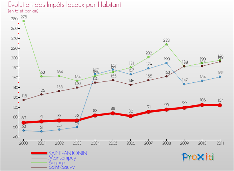 Evolution et montant des impôts locaux par Habitant pour SAINT-ANTONIN et les communes proches Comparaison des impôts locaux par habitant pour SAINT-ANTONIN et les communes voisines