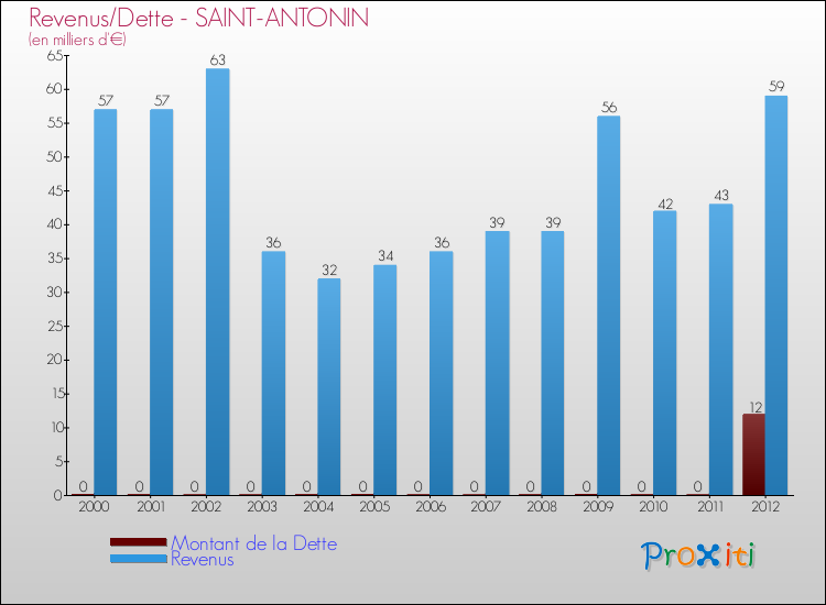 Evolution comparée de la dette et des revenus pour la commune de SAINT-ANTONIN de 2000 à 2012 Comparaison de la dette et des revenus pour SAINT-ANTONIN de 2000 à 2012