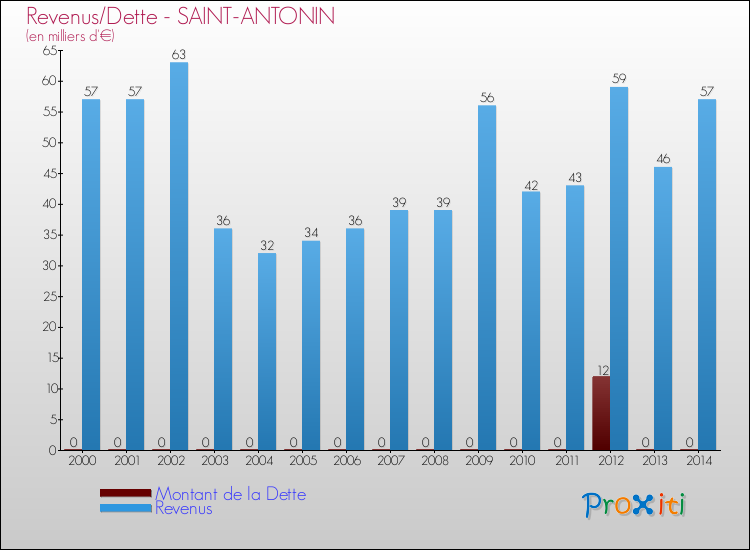Evolution comparée de la dette et des revenus pour la commune de SAINT-ANTONIN de 2000 à 2014 Comparaison de la dette et des revenus pour SAINT-ANTONIN de 2000 à 2014