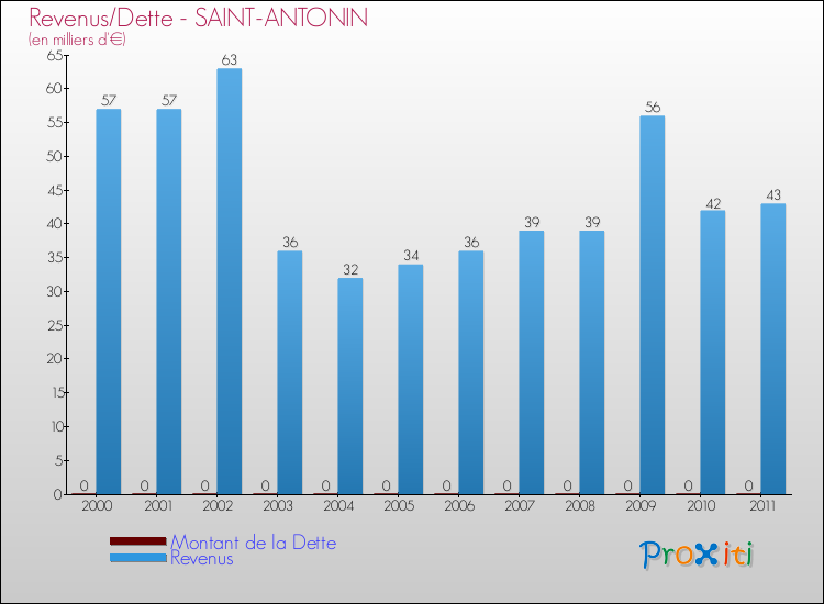 Evolution comparée de la dette et des revenus pour la commune de SAINT-ANTONIN de 2000 à 2011 Comparaison de la dette et des revenus pour SAINT-ANTONIN de 2000 à 2011
