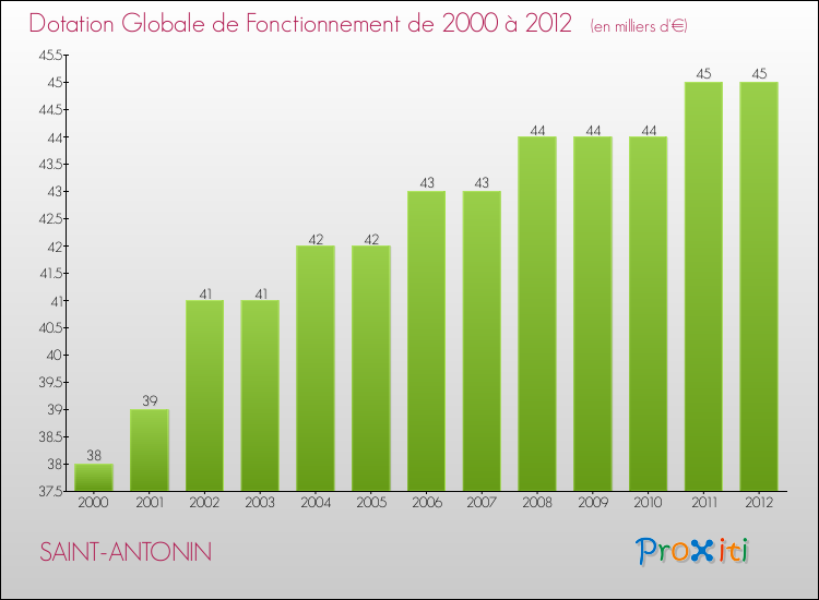 Evolution du montant de la Dotation Globale de Fonctionnement pour la commune de SAINT-ANTONIN de 2000 à 2012 Evolution du montant de la Dotation Globale de Fonctionnement pour SAINT-ANTONIN de 2000 à 2012