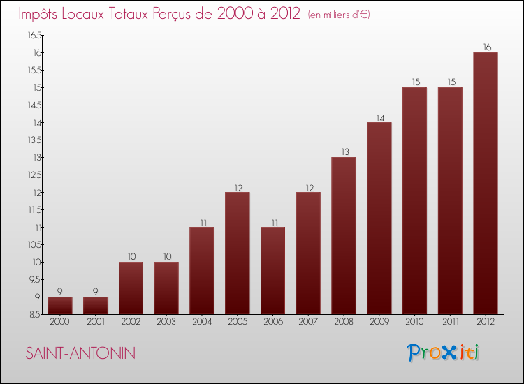 Evolution des Impôts Locaux pour la commune de SAINT-ANTONIN de 2000 à 2012 Evolution des Impôts Locaux pour SAINT-ANTONIN de 2000 à 2012