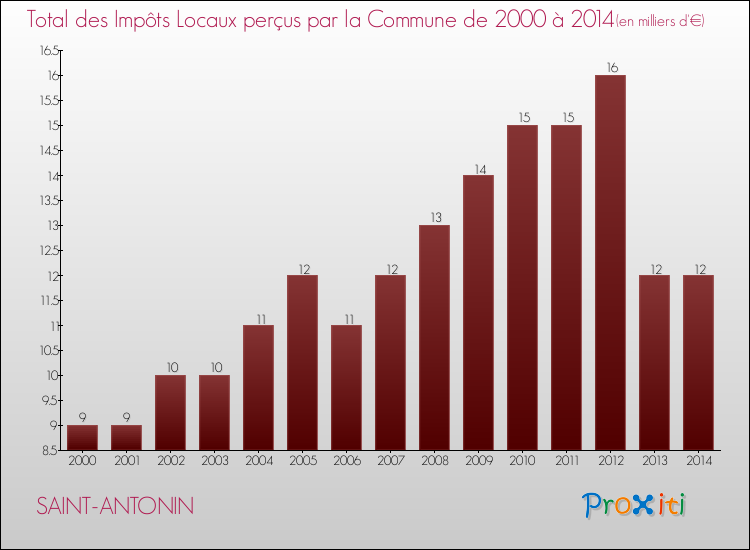Evolution des Impôts Locaux pour la commune de SAINT-ANTONIN de 2000 à 2014 Evolution des Impôts Locaux pour SAINT-ANTONIN de 2000 à 2014
