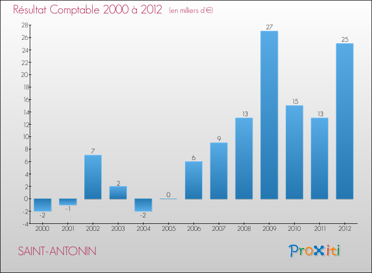 Evolution du résultat comptable pour la commune de SAINT-ANTONIN de 2000 à 2012 Evolution du résultat comptable pour SAINT-ANTONIN de 2000 à 2012