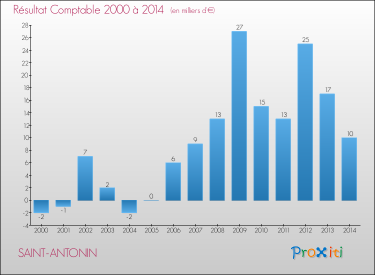 Evolution du résultat comptable pour la commune de SAINT-ANTONIN de 2000 à 2014 Evolution du résultat comptable pour SAINT-ANTONIN de 2000 à 2014