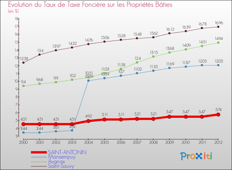 Evolution du taux de la taxe foncière sur le bati pour SAINT-ANTONIN et les communes proches de 2000 à 2012 Comparaison des taux de taxe foncière sur le bati pour SAINT-ANTONIN et les communes voisines de 2000 à 2012