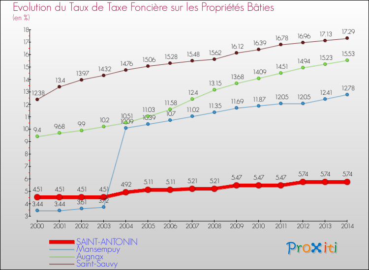 Evolution du taux de la taxe foncière sur le bati pour SAINT-ANTONIN et les communes proches de 2000 à 2014 Comparaison des taux de taxe foncière sur le bati pour SAINT-ANTONIN et les communes voisines de 2000 à 2014
