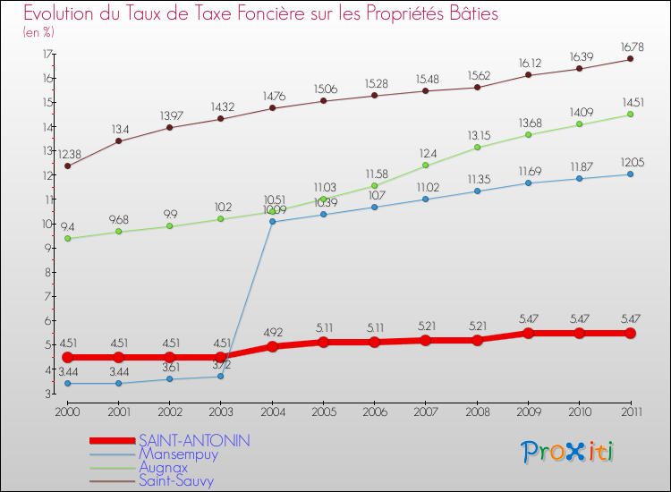 Evolution du taux de la taxe foncière sur le bati pour SAINT-ANTONIN et les communes proches Comparaison des taux de taxe foncière sur le bati pour SAINT-ANTONIN et les communes voisines
