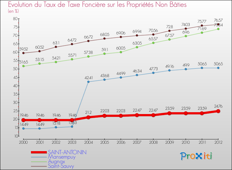 Evolution du taux de la taxe foncière sur les immeubles et terrains non batis pour SAINT-ANTONIN et les communes proches de 2000 à 2012 Comparaison des taux de la taxe foncière sur les immeubles et terrains non batis pour SAINT-ANTONIN et les communes voisines de 2000 à 2012