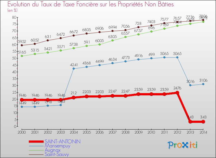 Evolution du taux de la taxe foncière sur les immeubles et terrains non batis pour SAINT-ANTONIN et les communes proches de 2000 à 2014 Comparaison des taux de la taxe foncière sur les immeubles et terrains non batis pour SAINT-ANTONIN et les communes voisines de 2000 à 2014