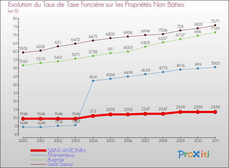 Evolution du taux de la taxe foncière sur les immeubles et terrains non batis pour SAINT-ANTONIN et les communes proches Comparaison des taux de la taxe foncière sur les immeubles et terrains non batis pour SAINT-ANTONIN et les communes voisines