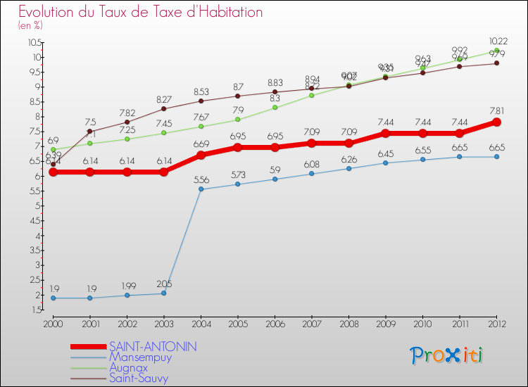 Evolution du taux de la taxe d'habitation pour SAINT-ANTONIN et les communes proches Comparaison des taux de la taxe d'habitation pour SAINT-ANTONIN et les communes voisines
