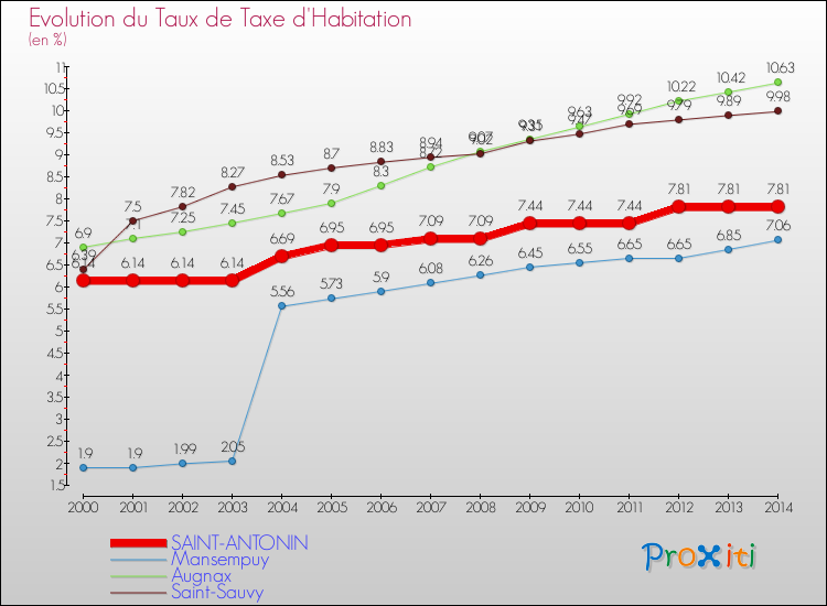 Evolution du taux de la taxe d'habitation pour SAINT-ANTONIN et les communes proches de 2000 à 2014 Comparaison des taux de la taxe d'habitation pour SAINT-ANTONIN et les communes voisines de 2000 à 2014