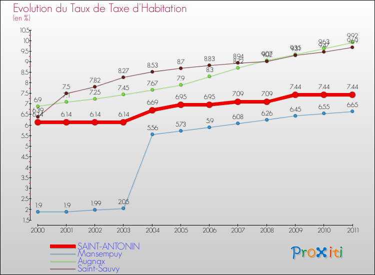 Evolution du taux de la taxe d'habitation pour SAINT-ANTONIN et les communes proches Comparaison des taux de la taxe d'habitation pour SAINT-ANTONIN et les communes voisines