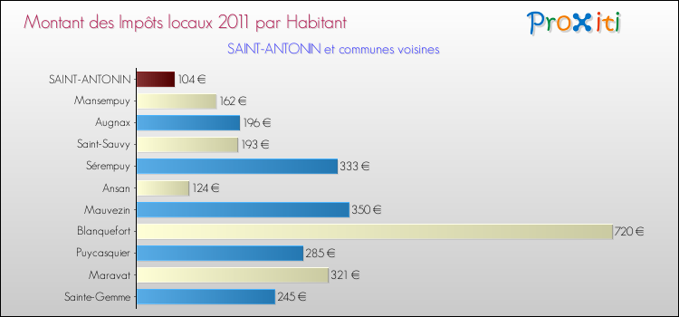 Montant des impôts locaux par Habitant pour SAINT-ANTONIN et les communes proches Comparaison des impôts locaux par habitant pour SAINT-ANTONIN et les communes voisines