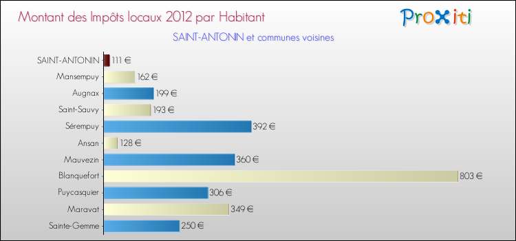 Montant des impôts locaux par Habitant pour SAINT-ANTONIN et les communes proches Comparaison des impôts locaux par habitant pour SAINT-ANTONIN et les communes voisines