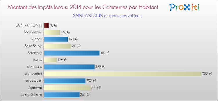 Montant des impôts locaux par Habitant pour SAINT-ANTONIN et les communes proches en 2014 Comparaison des impôts locaux par habitant pour SAINT-ANTONIN et les communes voisines en 2014