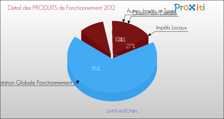 Décomposition du Budget de Fonctionnement 2012 de la commune de SAINT-ANTONIN Budget de Fonctionnement 2012 pour la commune de SAINT-ANTONIN