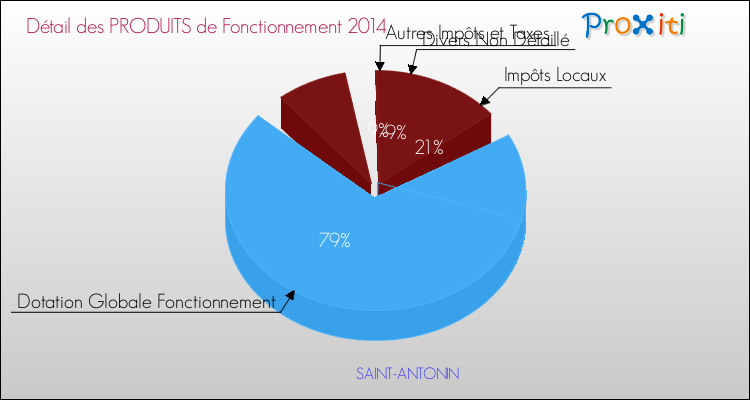 Décomposition du Budget de Fonctionnement 2014 de la commune de SAINT-ANTONIN Budget de Fonctionnement 2014 pour la commune de SAINT-ANTONIN