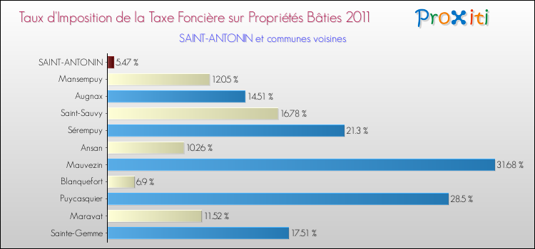 Taux d'imposition de la taxe foncière sur le bati 2011 pour SAINT-ANTONIN et les communes proches Comparaison des taux d'imposition de la taxe foncière sur le bati 2011 pour SAINT-ANTONIN et les communes voisines