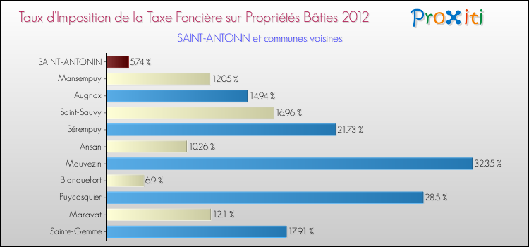 Taux d'imposition de la taxe foncière sur le bati 2012 pour SAINT-ANTONIN et les communes proches Comparaison des taux d'imposition de la taxe foncière sur le bati 2012 pour SAINT-ANTONIN et les communes voisines