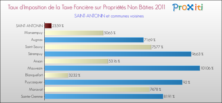 Taux d'imposition de la taxe foncière sur les immeubles et terrains non batis 2011 pour SAINT-ANTONIN et les communes proches Comparaison des taux d'imposition de la taxe foncière sur les immeubles et terrains non batis 2011 pour SAINT-ANTONIN et les communes voisines