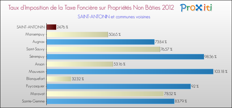 Taux d'imposition de la taxe foncière sur les immeubles et terrains non batis 2012 pour SAINT-ANTONIN et les communes proches Comparaison des taux d'imposition de la taxe foncière sur les immeubles et terrains non batis 2012 pour SAINT-ANTONIN et les communes voisines