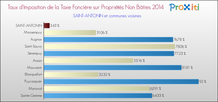 Taux d'imposition de la taxe foncière sur les immeubles et terrains non batis 2014 pour SAINT-ANTONIN et les communes proches Comparaison des taux d'imposition de la taxe foncière sur les immeubles et terrains non batis 2014 pour SAINT-ANTONIN et les communes voisines