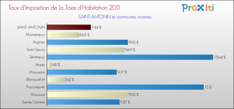 Taux d'imposition de la taxe d'habitation 2011 pour SAINT-ANTONIN et les communes proches Comparaison des taux d'imposition de la taxe d'habitation 2011 pour SAINT-ANTONIN et les communes voisines