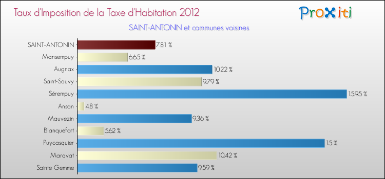 Taux d'imposition de la taxe d'habitation 2012 pour SAINT-ANTONIN et les communes proches Comparaison des taux d'imposition de la taxe d'habitation 2012 pour SAINT-ANTONIN et les communes voisines