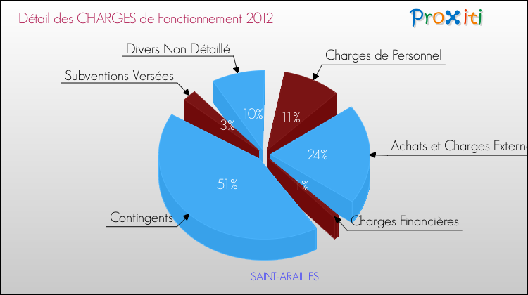 Décomposition des Charges de Fonctionnement 2012 de la commune de SAINT-ARAILLES Charges de Fonctionnement 2012 pour la commune de SAINT-ARAILLES