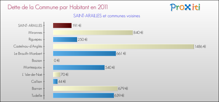 Dette par habitant de la commune en 2011 pour SAINT-ARAILLES et les communes proches Comparaison de la dette par habitant de la commune en 2011 pour SAINT-ARAILLES et les communes voisines