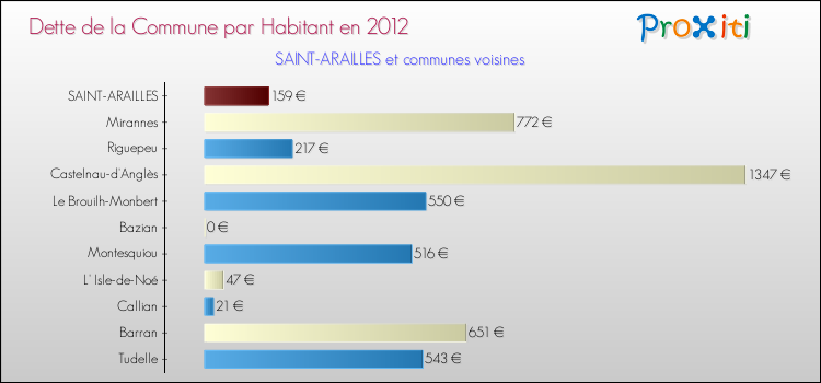 Dette par habitant de la commune en 2012 pour SAINT-ARAILLES et les communes proches Comparaison de la dette par habitant de la commune en 2012 pour SAINT-ARAILLES et les communes voisines