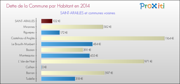 Dette par habitant de la commune en 2014 pour SAINT-ARAILLES et les communes proches Comparaison de la dette par habitant de la commune en 2014 pour SAINT-ARAILLES et les communes voisines