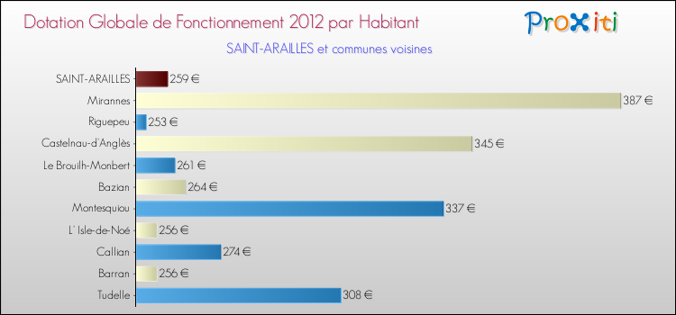 Montant des dotations globales de fonctionnement DGF par Habitant pour SAINT-ARAILLES et les communes proches Comparaison des des dotations globales de fonctionnement DGF par habitant pour SAINT-ARAILLES et les communes voisines