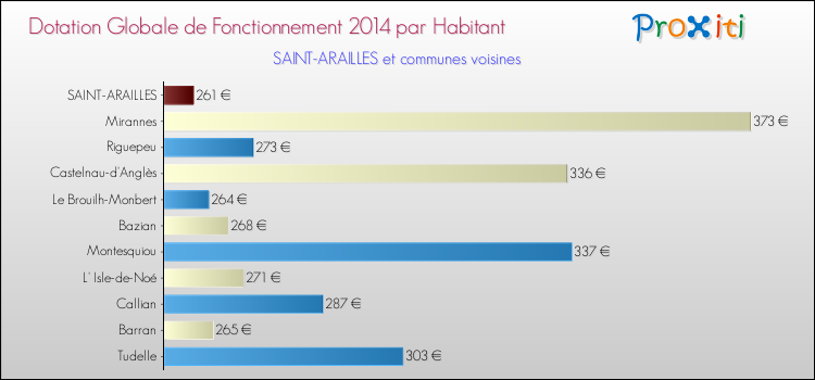 Montant des dotations globales de fonctionnement DGF par Habitant pour SAINT-ARAILLES et les communes proches en 2014. Comparaison des des dotations globales de fonctionnement DGF par habitant pour SAINT-ARAILLES et les communes voisines en 2014.