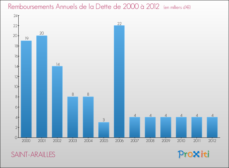 Evolution de l'annuité de la dette pour la commune de SAINT-ARAILLES de 2000 à 2012 Annuités de la dette pour SAINT-ARAILLES de 2000 à 2012