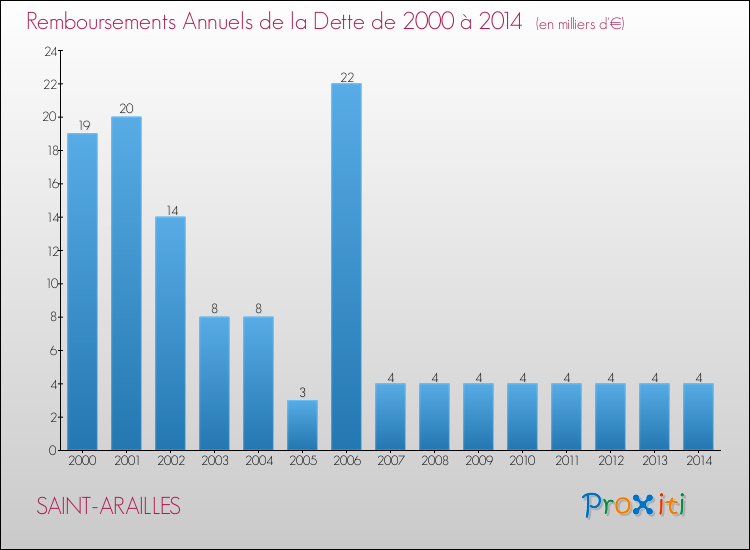 Evolution de l'annuité de la dette pour la commune de SAINT-ARAILLES de 2000 à 2014 Annuités de la dette pour SAINT-ARAILLES de 2000 à 2014